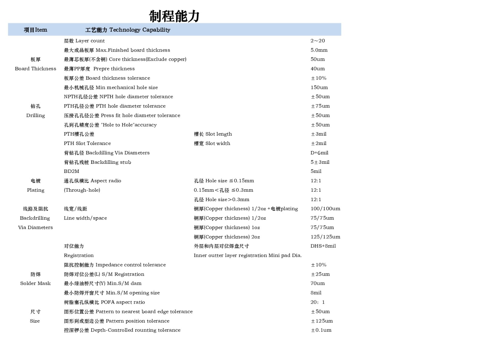 PCB工藝